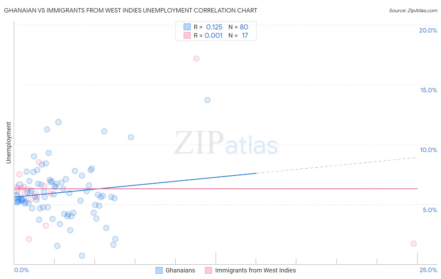 Ghanaian vs Immigrants from West Indies Unemployment