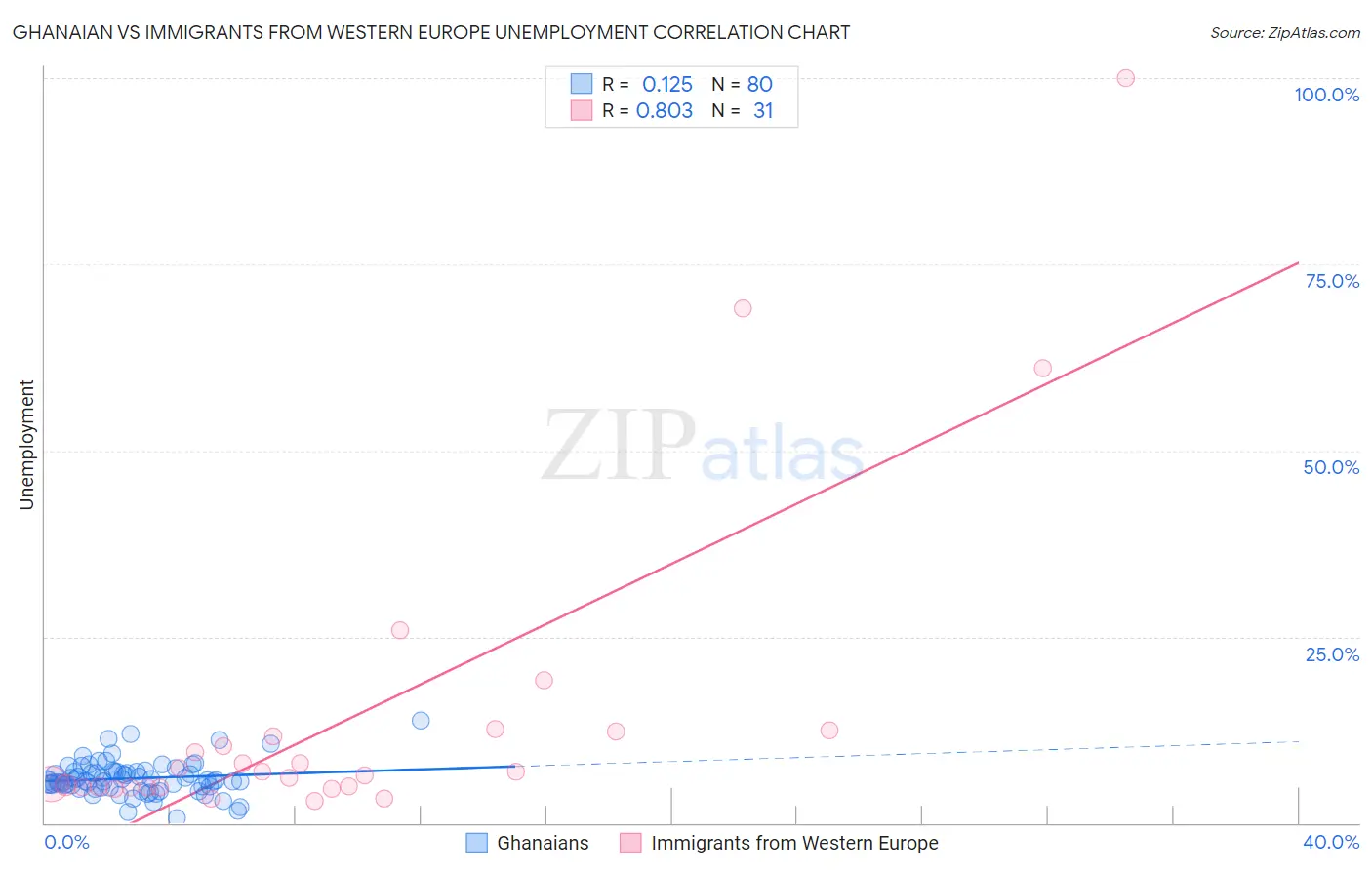 Ghanaian vs Immigrants from Western Europe Unemployment
