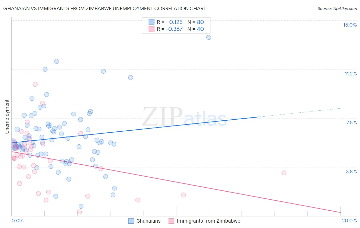 Ghanaian vs Immigrants from Zimbabwe Unemployment