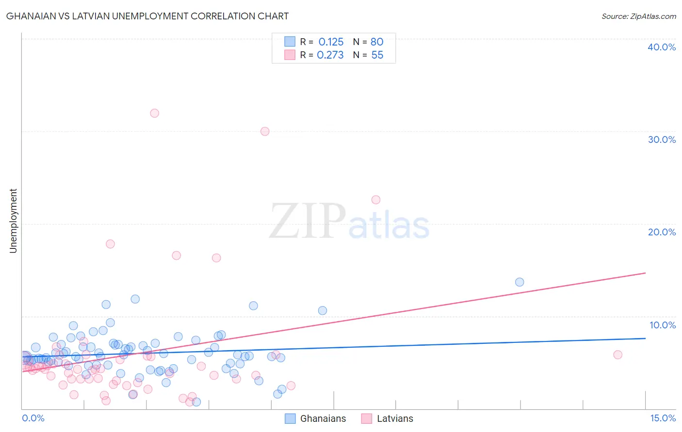 Ghanaian vs Latvian Unemployment