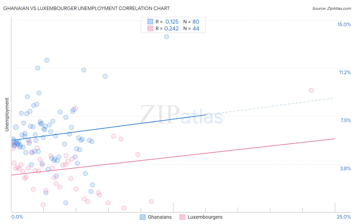 Ghanaian vs Luxembourger Unemployment