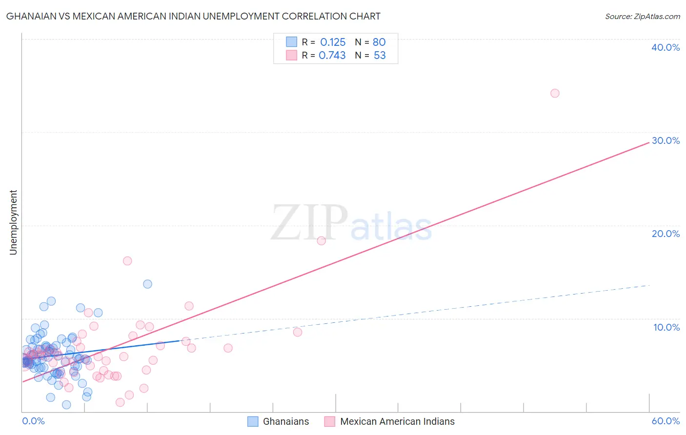 Ghanaian vs Mexican American Indian Unemployment