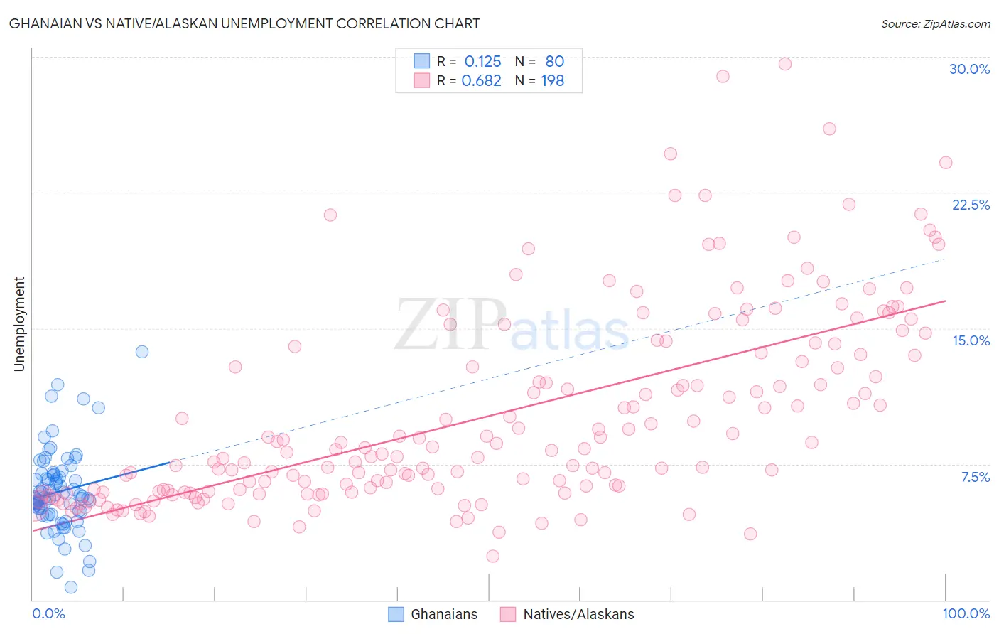 Ghanaian vs Native/Alaskan Unemployment