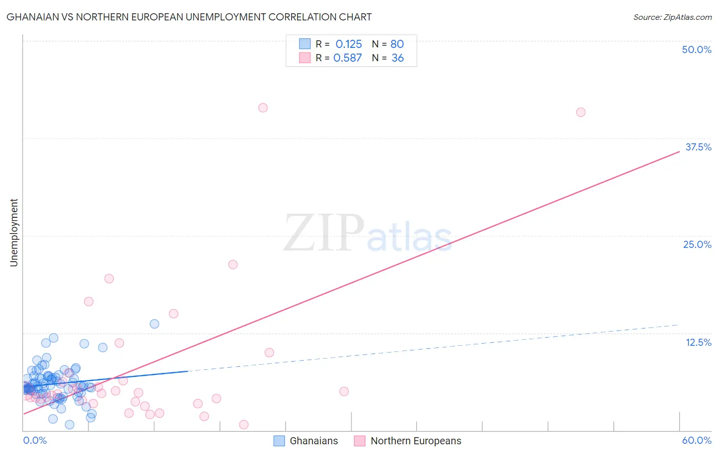 Ghanaian vs Northern European Unemployment