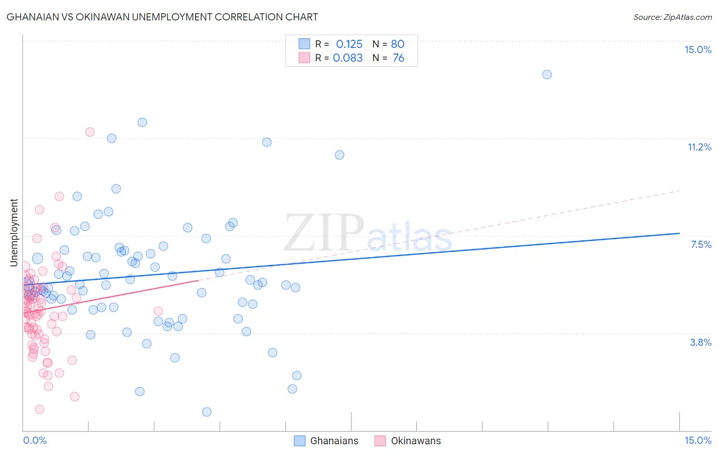 Ghanaian vs Okinawan Unemployment