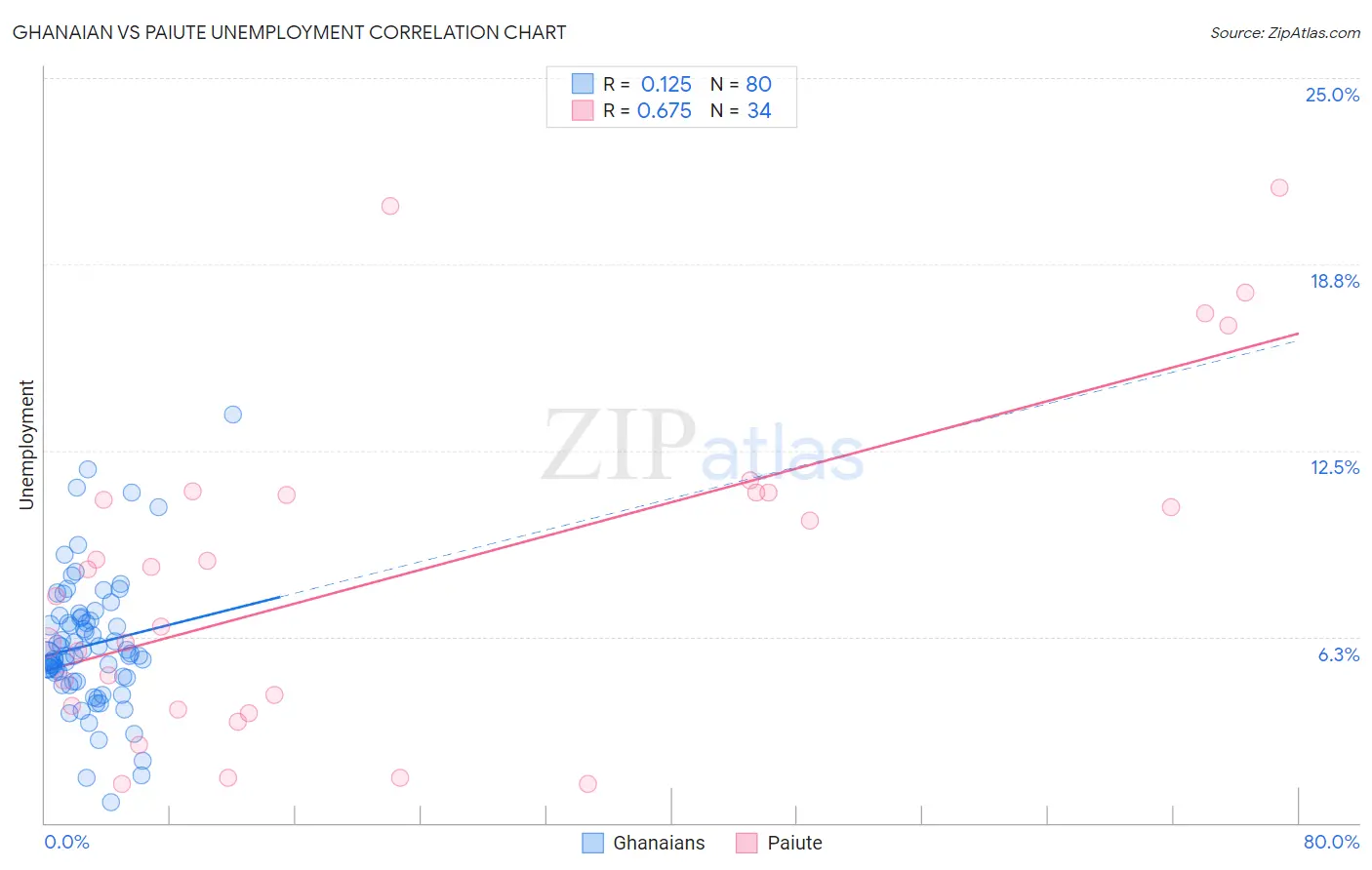 Ghanaian vs Paiute Unemployment