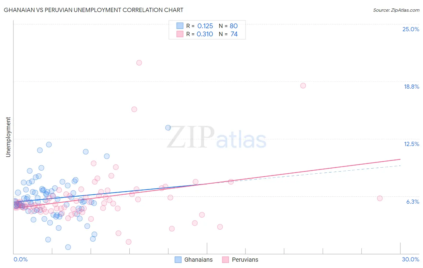 Ghanaian vs Peruvian Unemployment