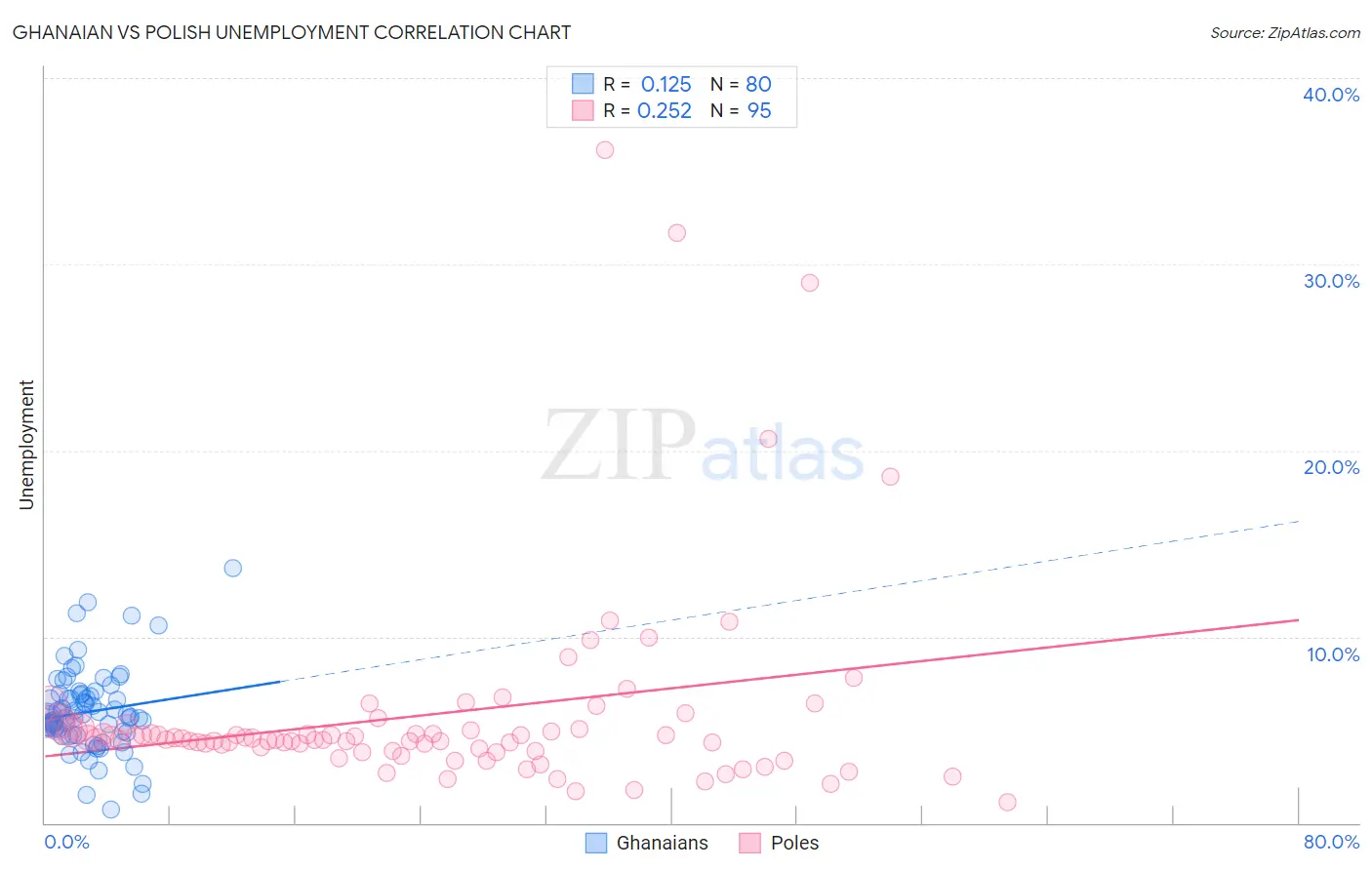 Ghanaian vs Polish Unemployment