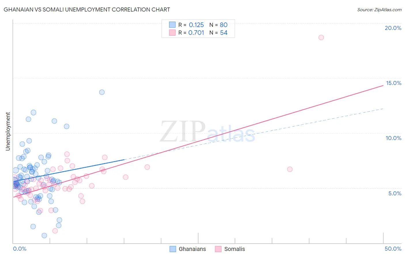 Ghanaian vs Somali Unemployment