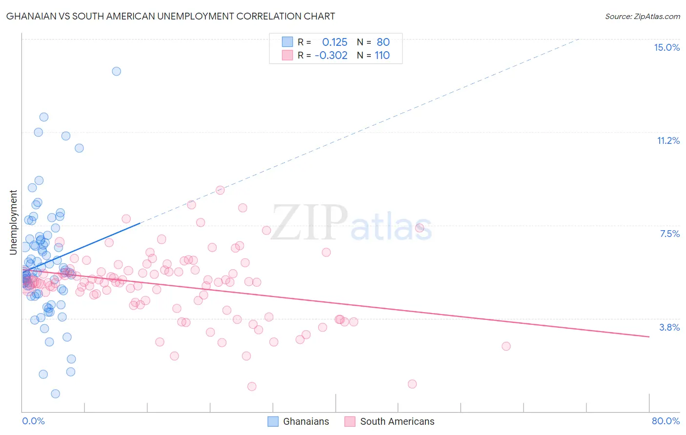 Ghanaian vs South American Unemployment
