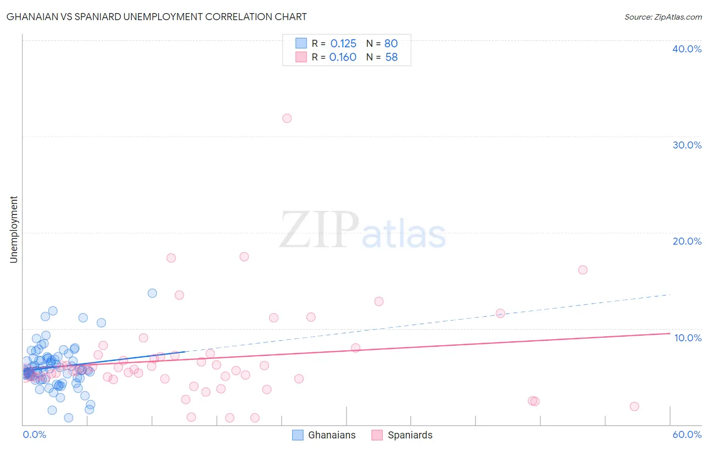 Ghanaian vs Spaniard Unemployment
