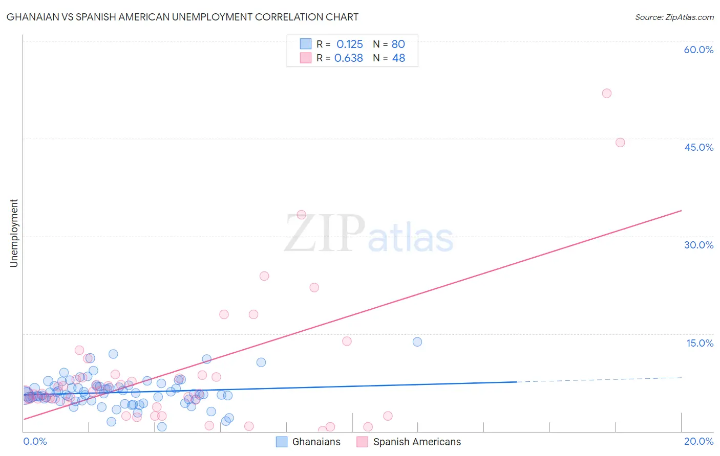 Ghanaian vs Spanish American Unemployment
