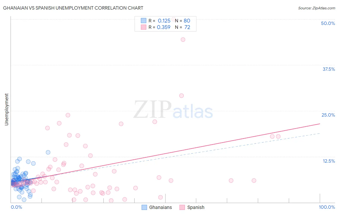 Ghanaian vs Spanish Unemployment