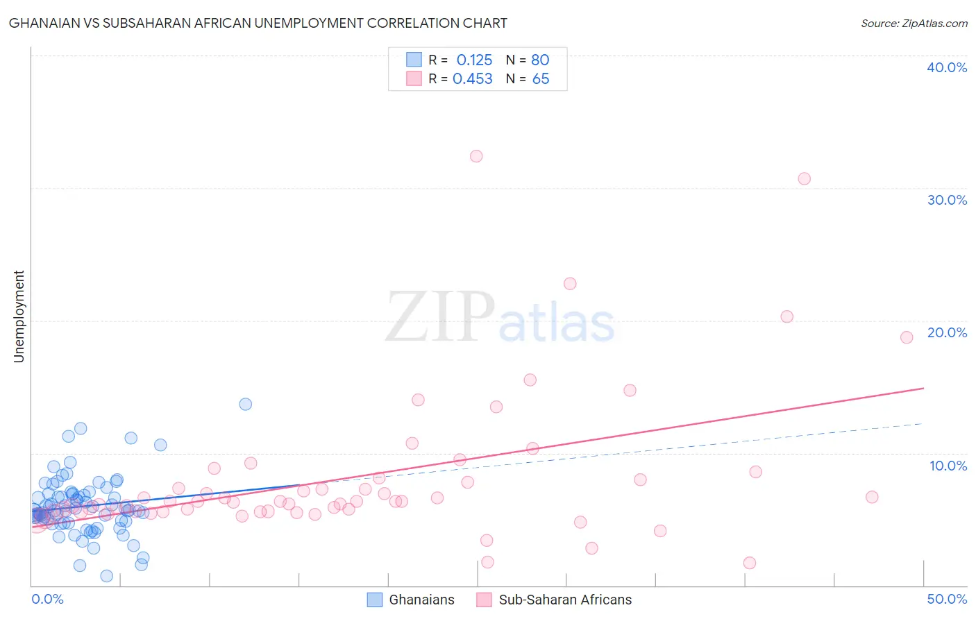 Ghanaian vs Subsaharan African Unemployment