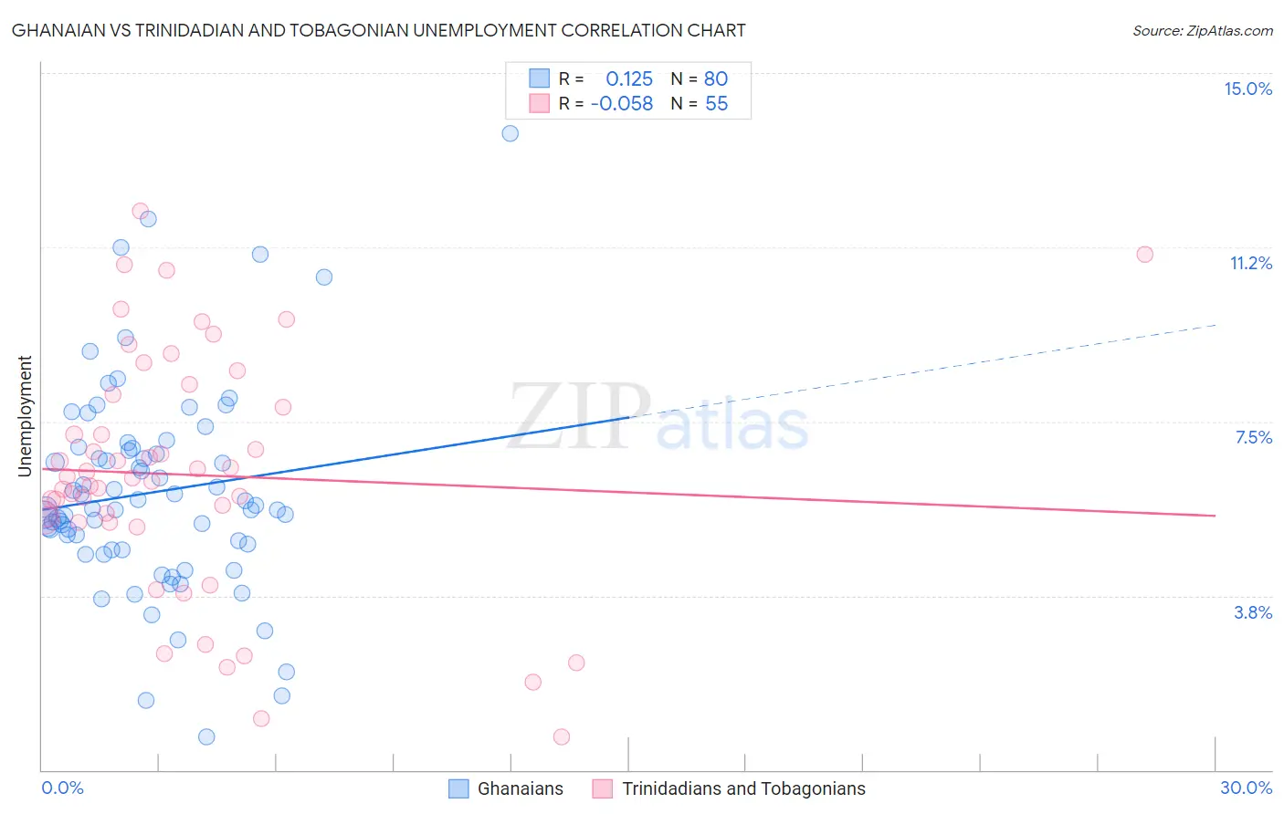 Ghanaian vs Trinidadian and Tobagonian Unemployment
