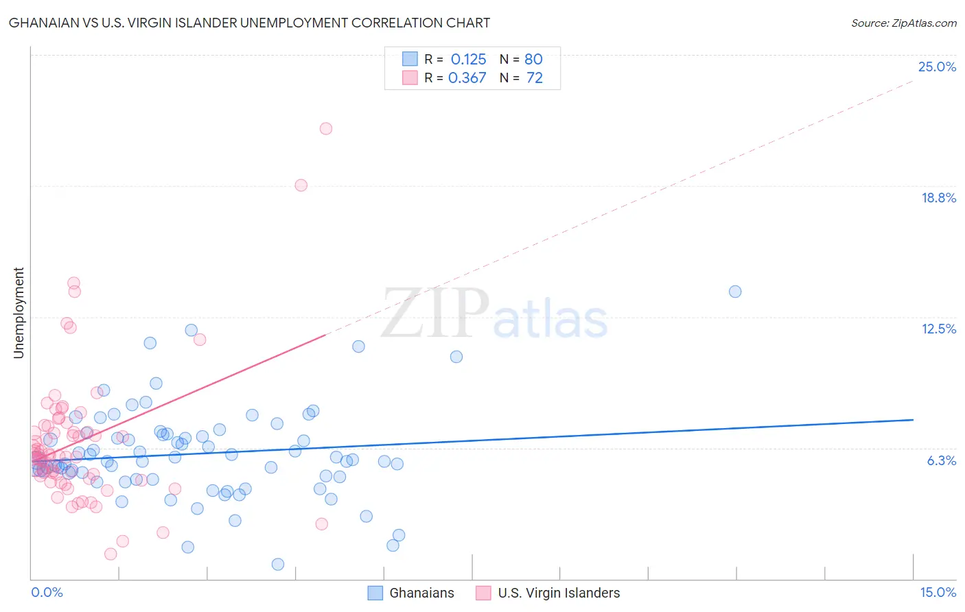 Ghanaian vs U.S. Virgin Islander Unemployment