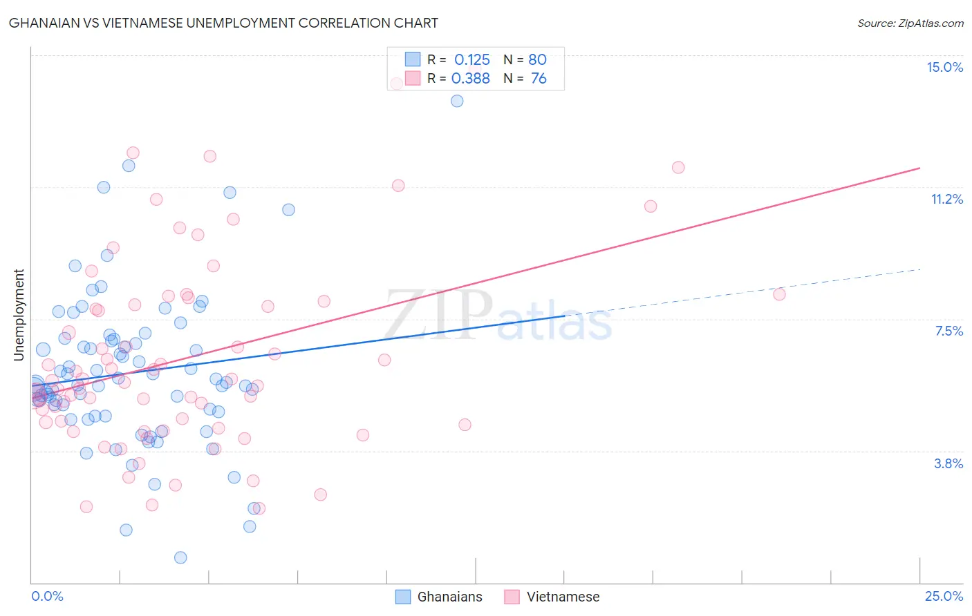 Ghanaian vs Vietnamese Unemployment