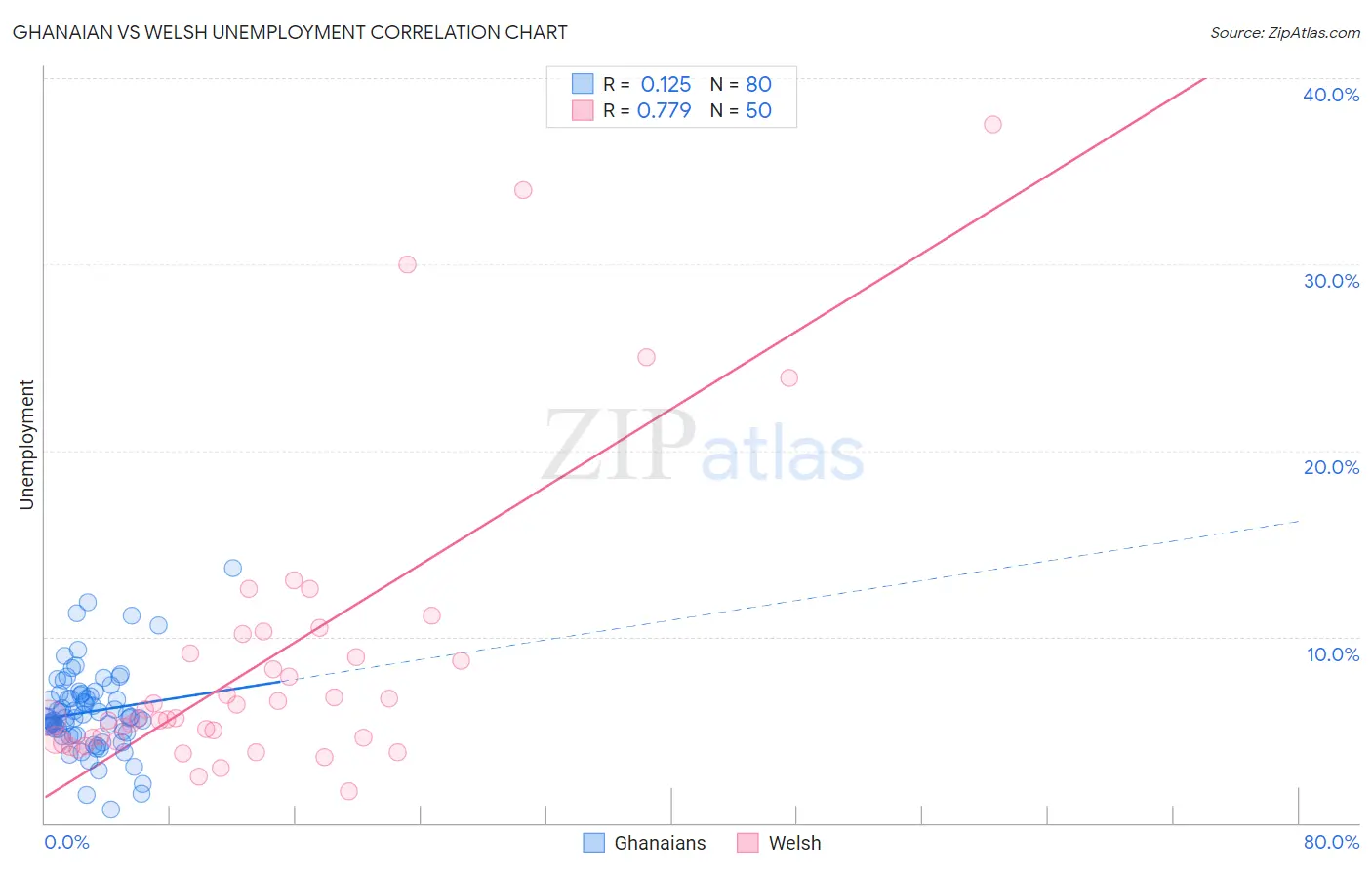 Ghanaian vs Welsh Unemployment