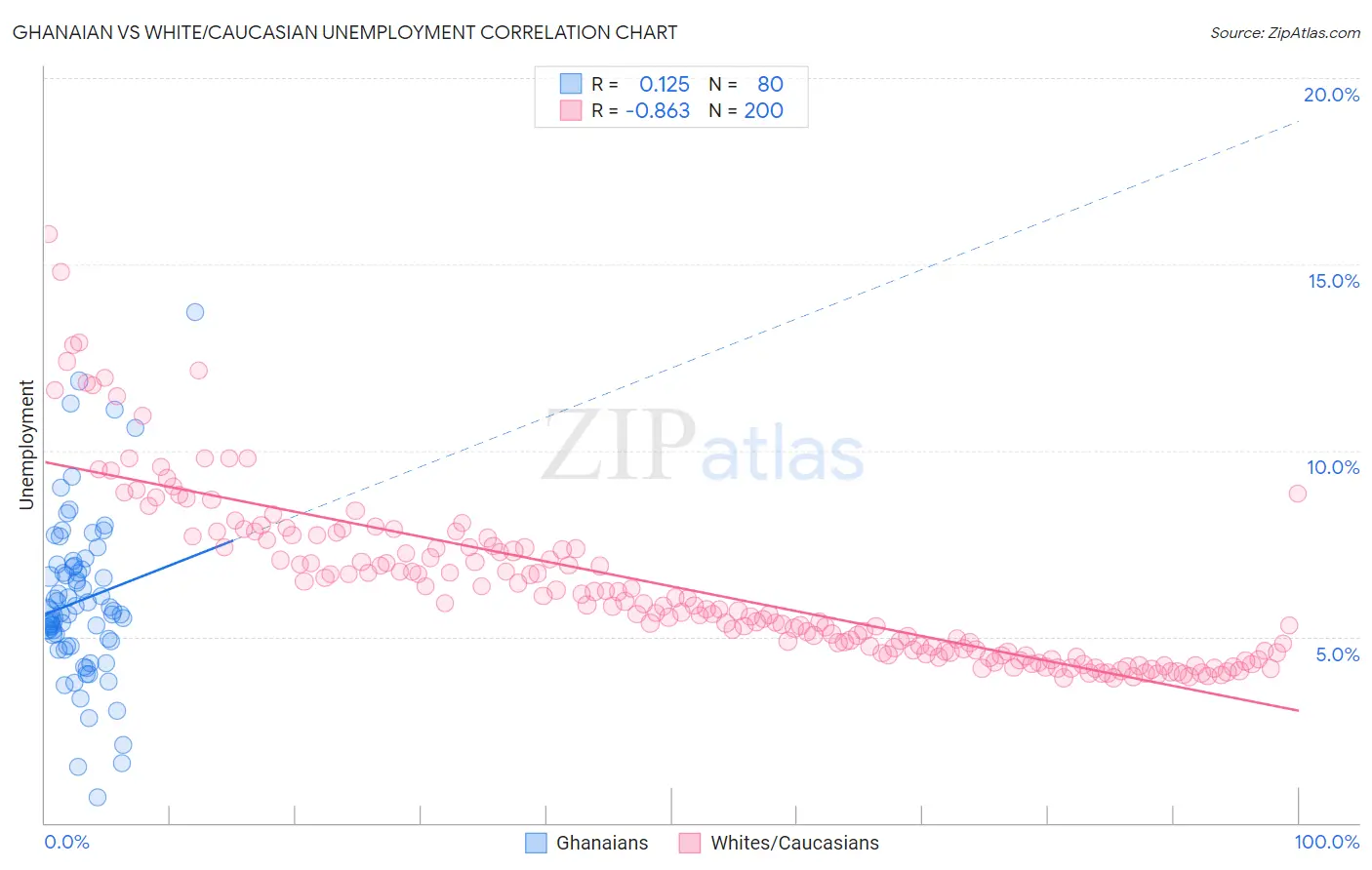 Ghanaian vs White/Caucasian Unemployment