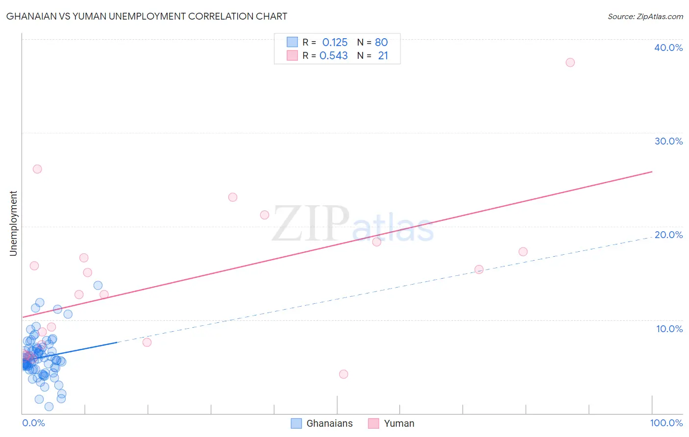 Ghanaian vs Yuman Unemployment