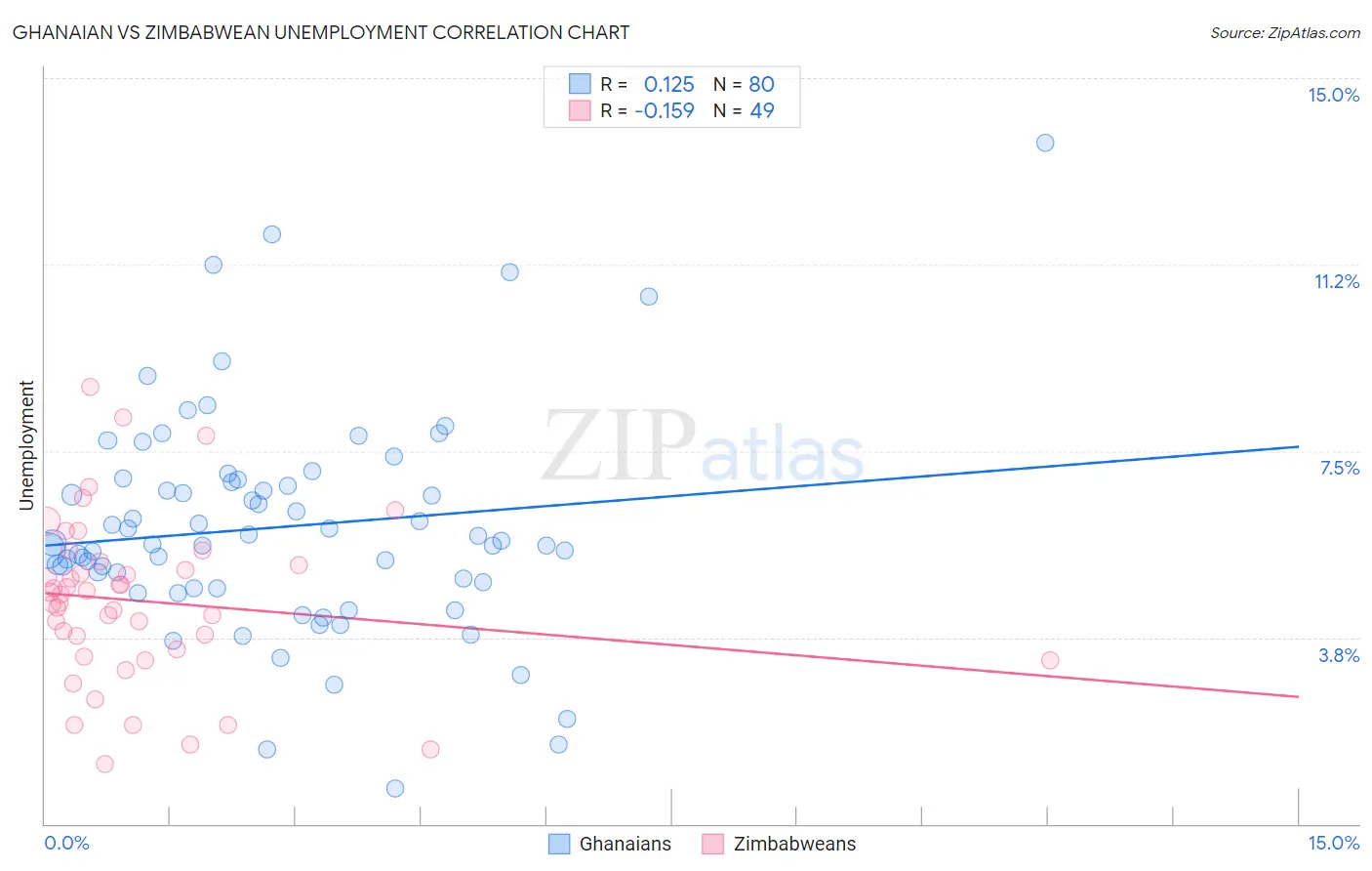 Ghanaian vs Zimbabwean Unemployment