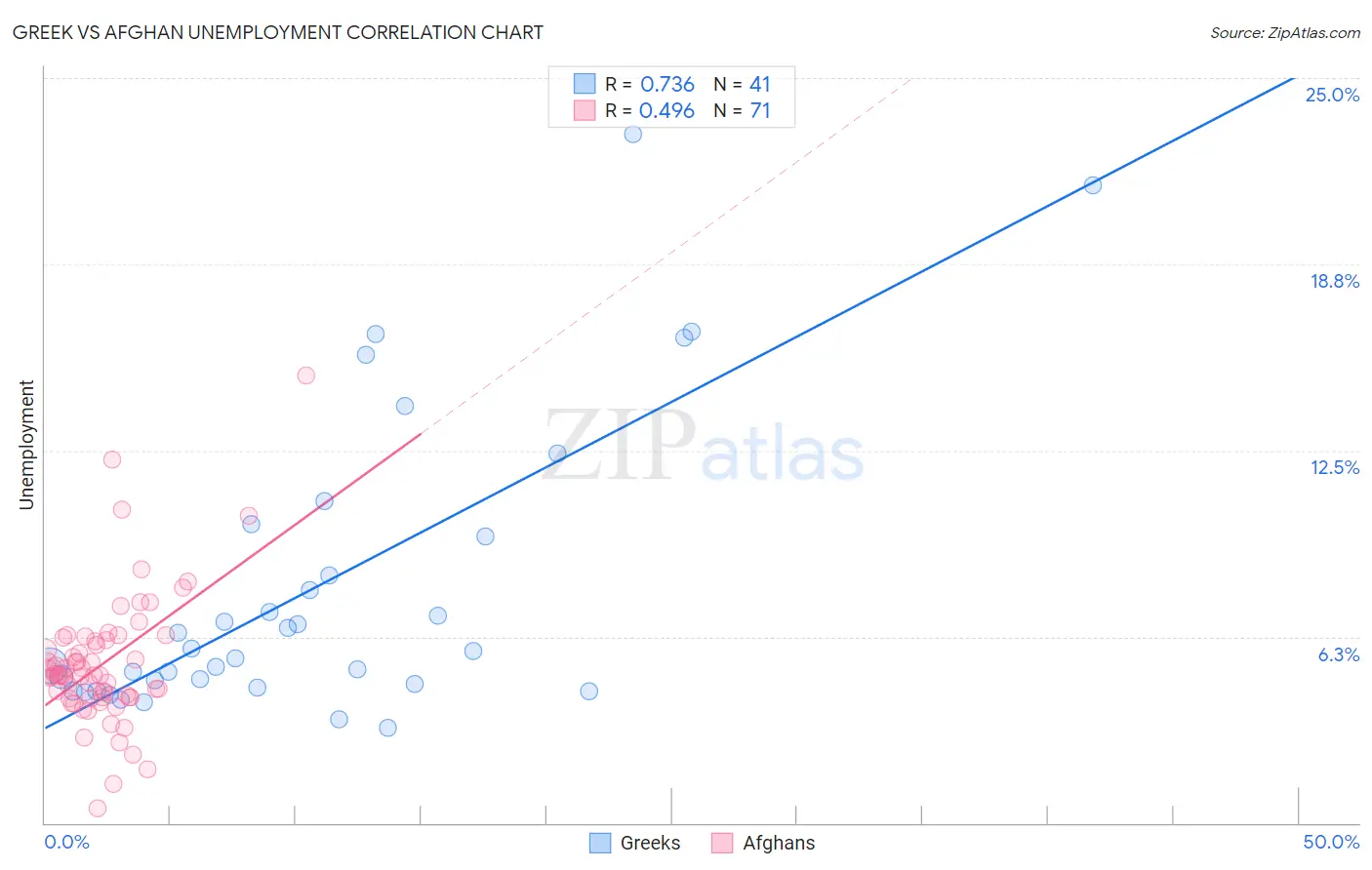 Greek vs Afghan Unemployment