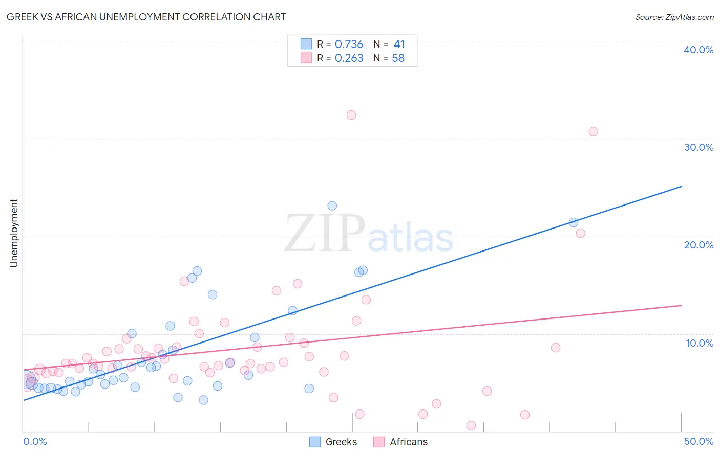 Greek vs African Unemployment