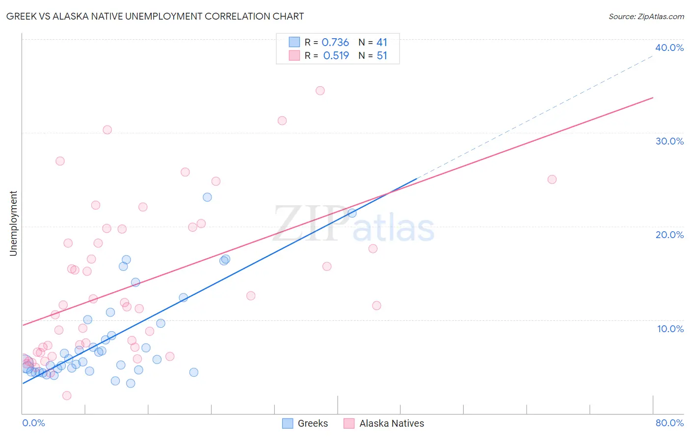 Greek vs Alaska Native Unemployment