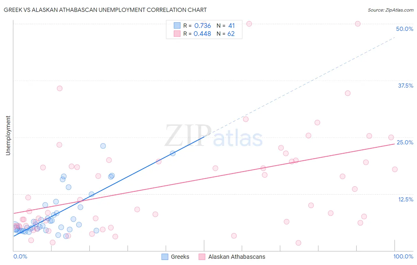 Greek vs Alaskan Athabascan Unemployment