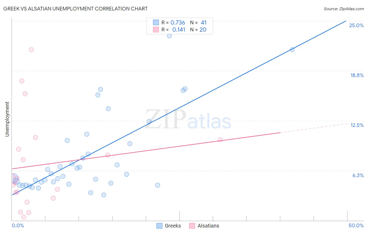 Greek vs Alsatian Unemployment