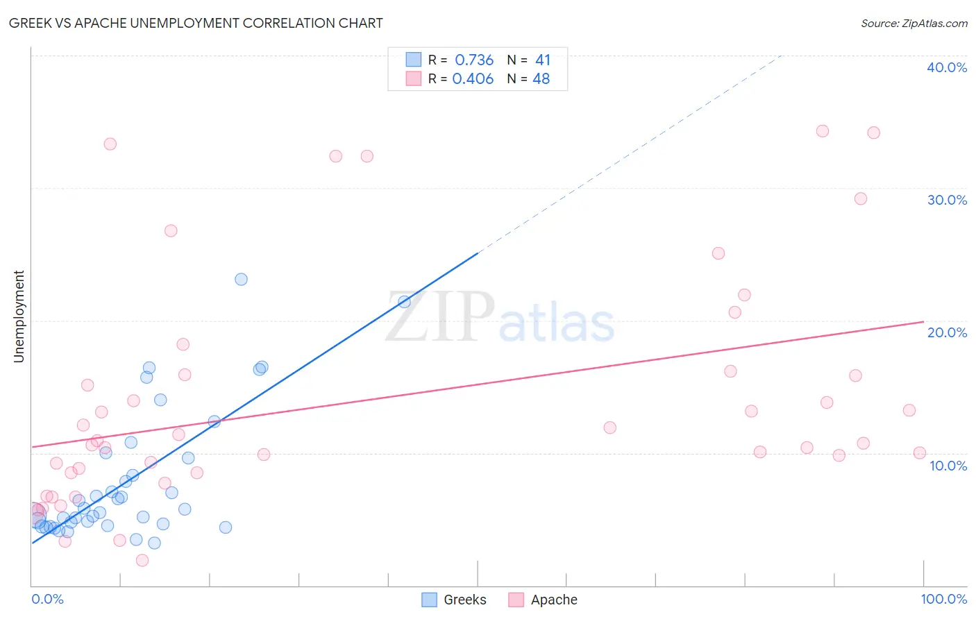 Greek vs Apache Unemployment