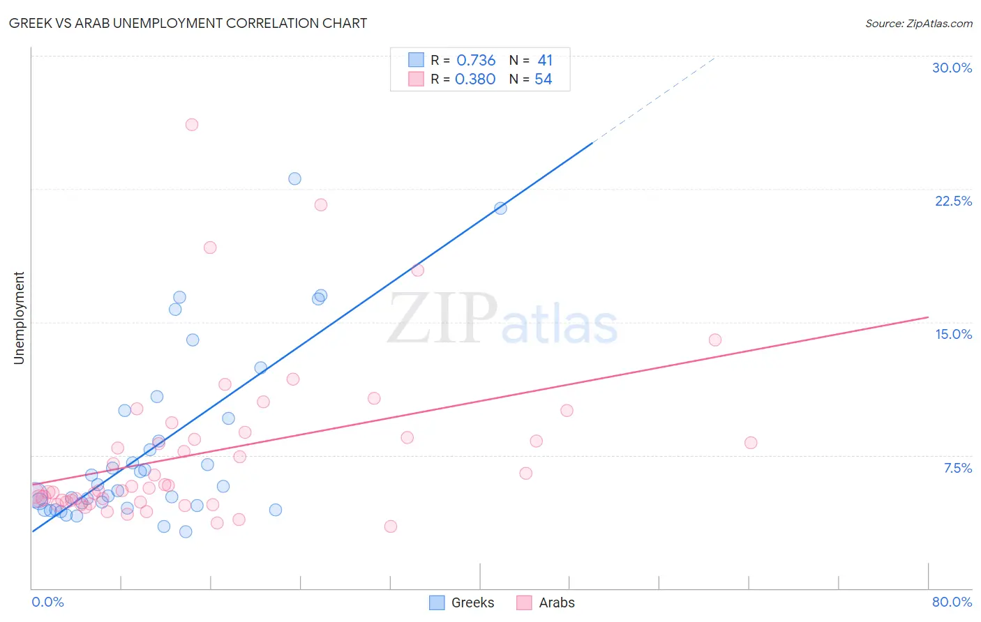 Greek vs Arab Unemployment