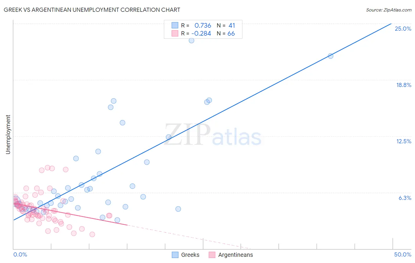 Greek vs Argentinean Unemployment