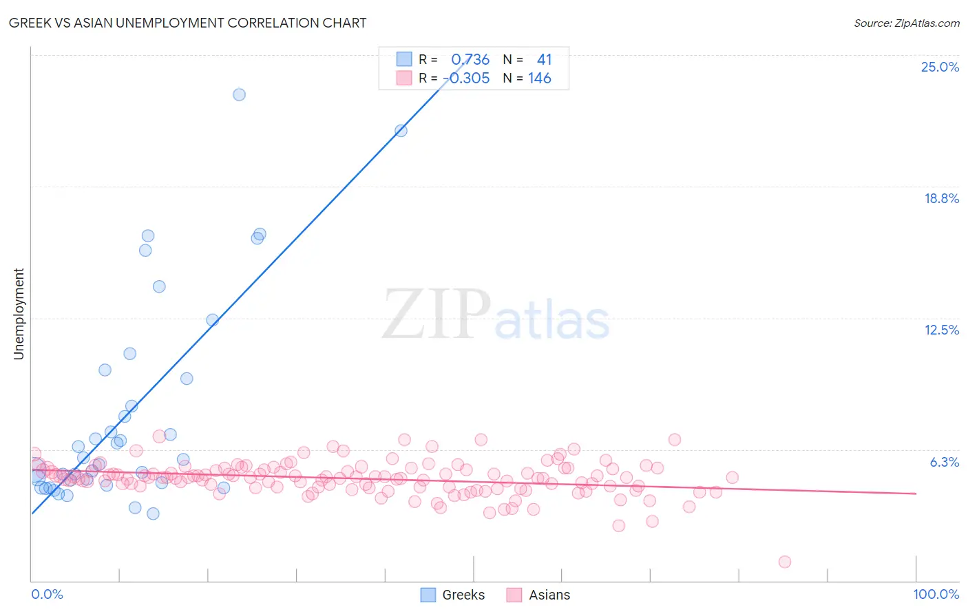 Greek vs Asian Unemployment