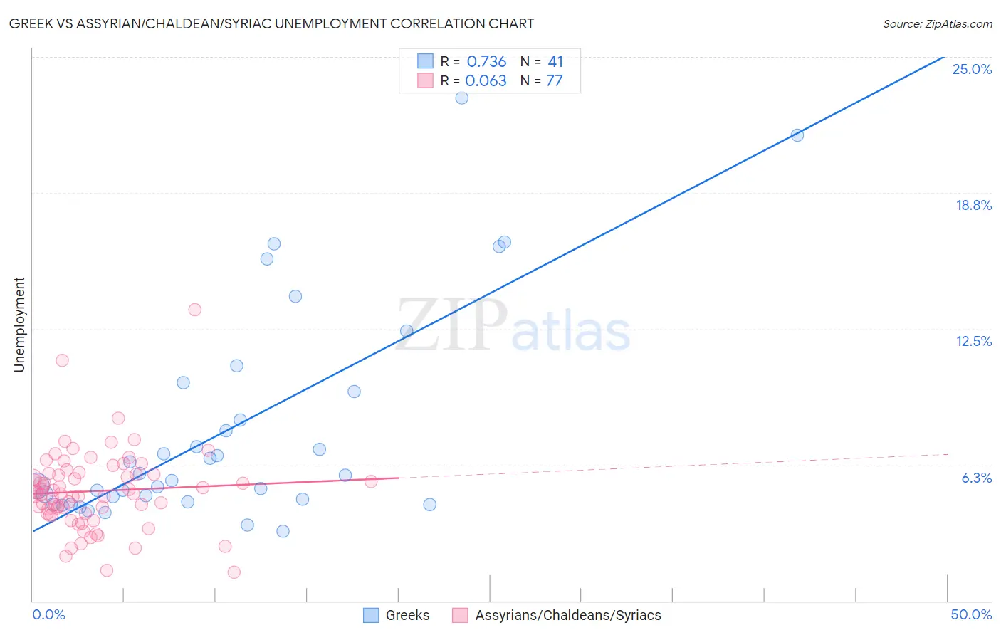 Greek vs Assyrian/Chaldean/Syriac Unemployment