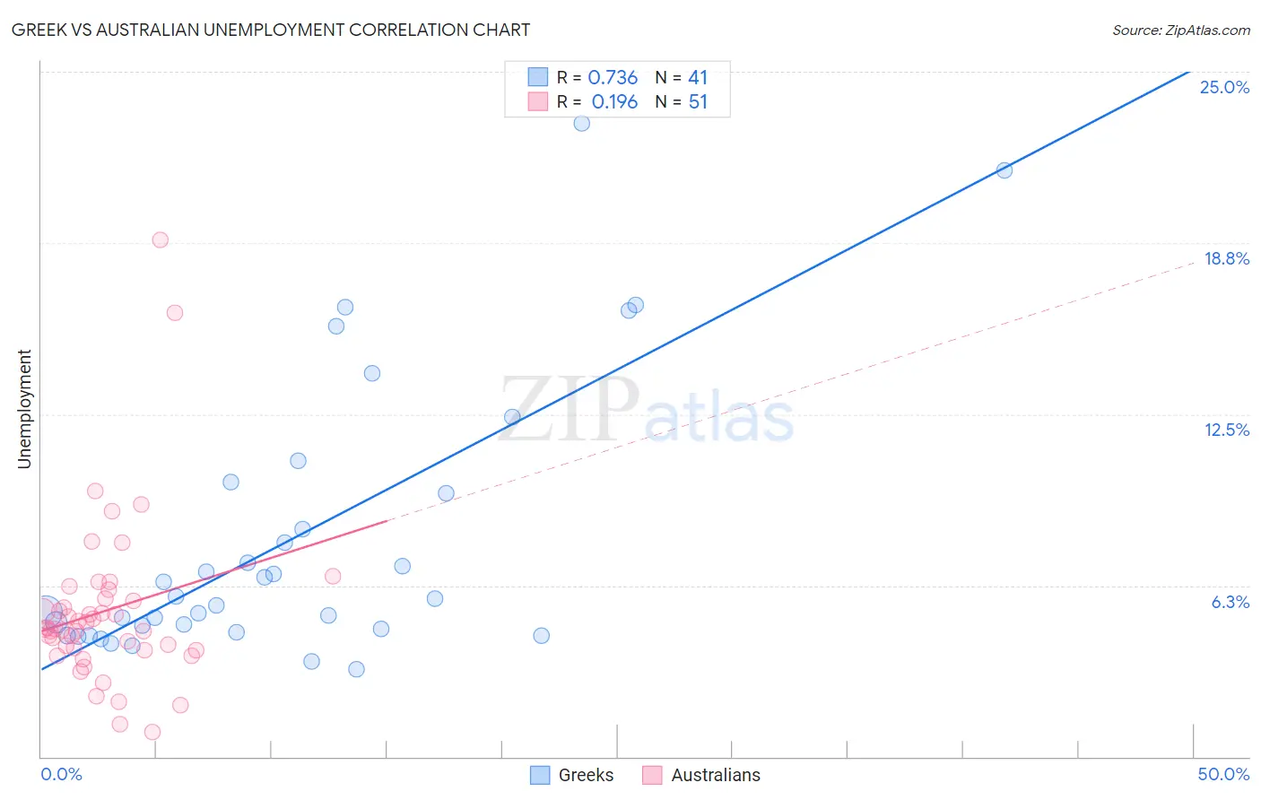 Greek vs Australian Unemployment