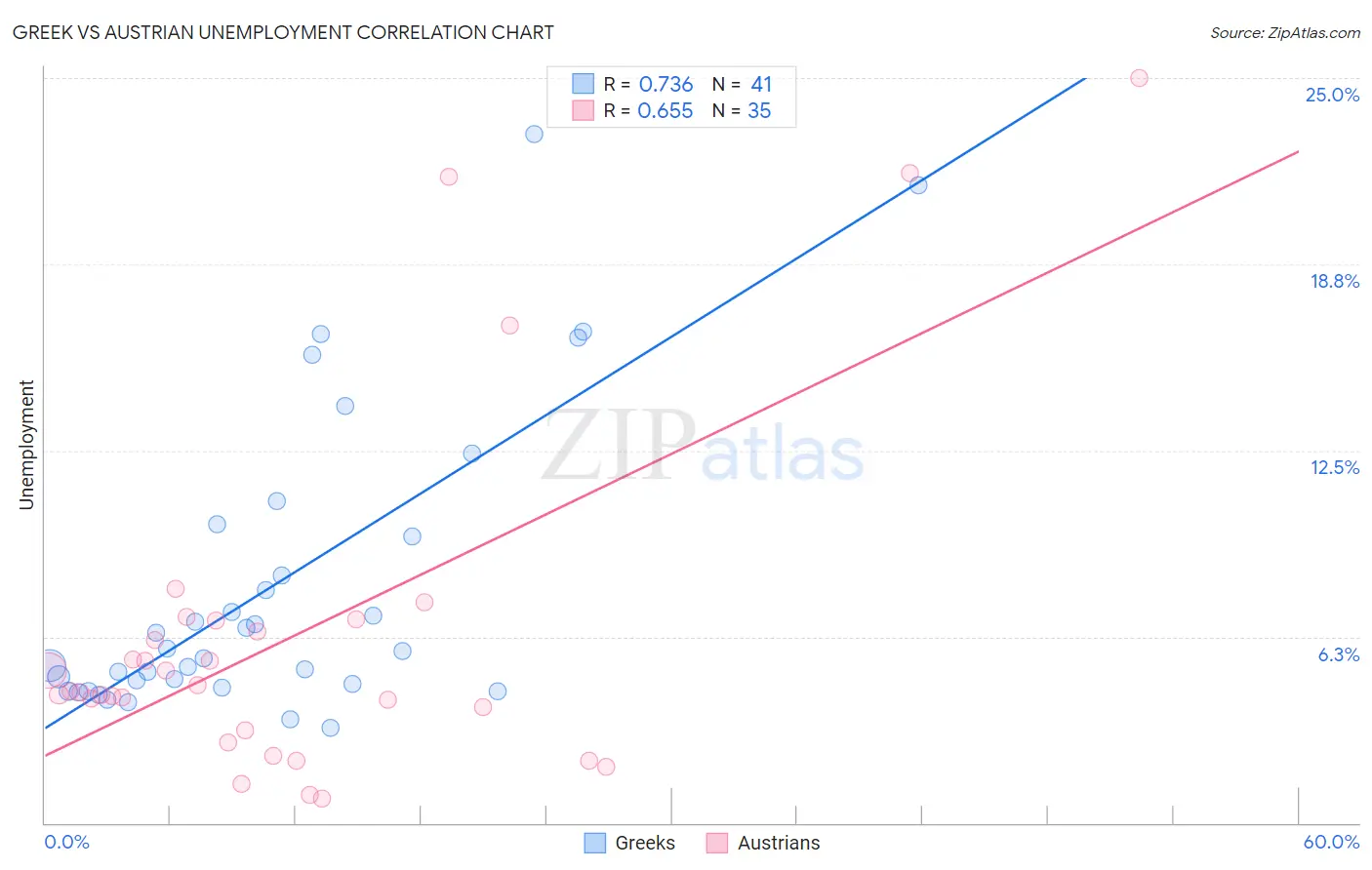 Greek vs Austrian Unemployment