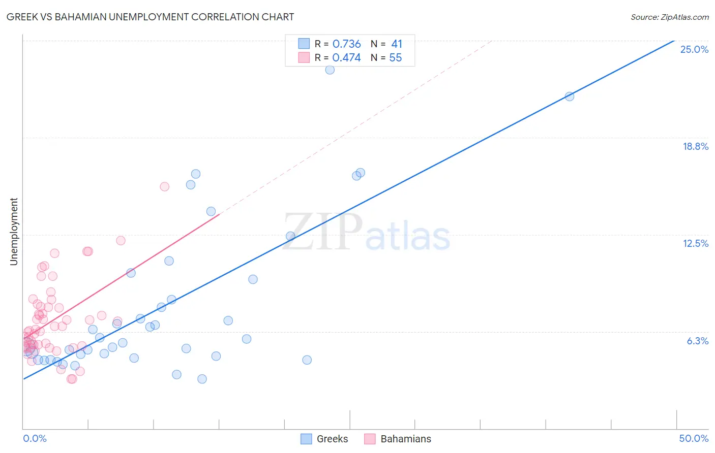 Greek vs Bahamian Unemployment