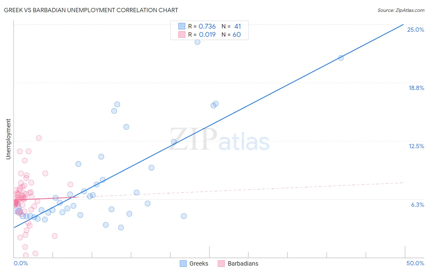 Greek vs Barbadian Unemployment