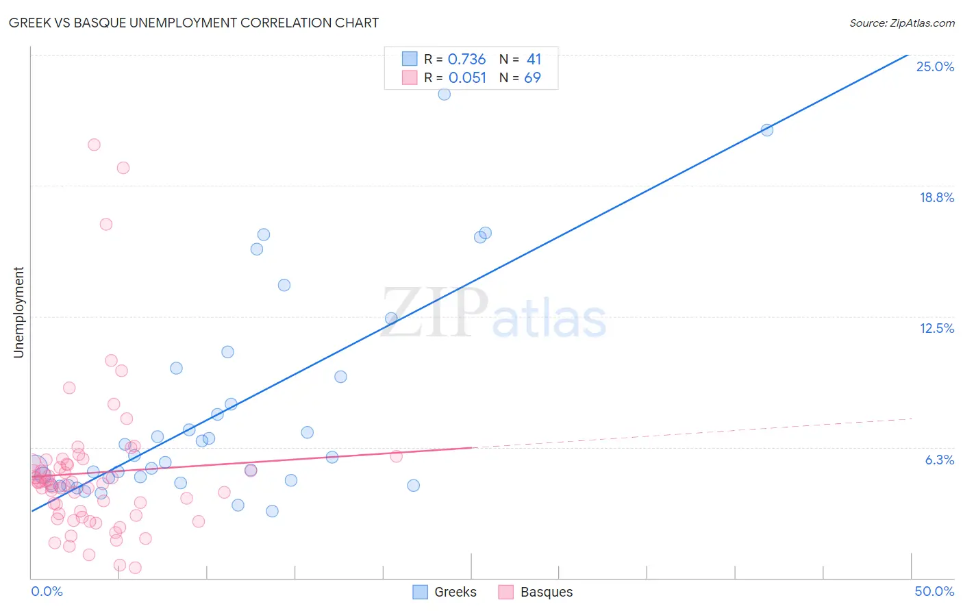 Greek vs Basque Unemployment