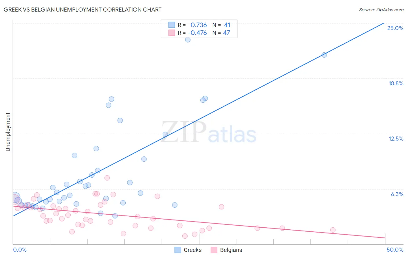Greek vs Belgian Unemployment