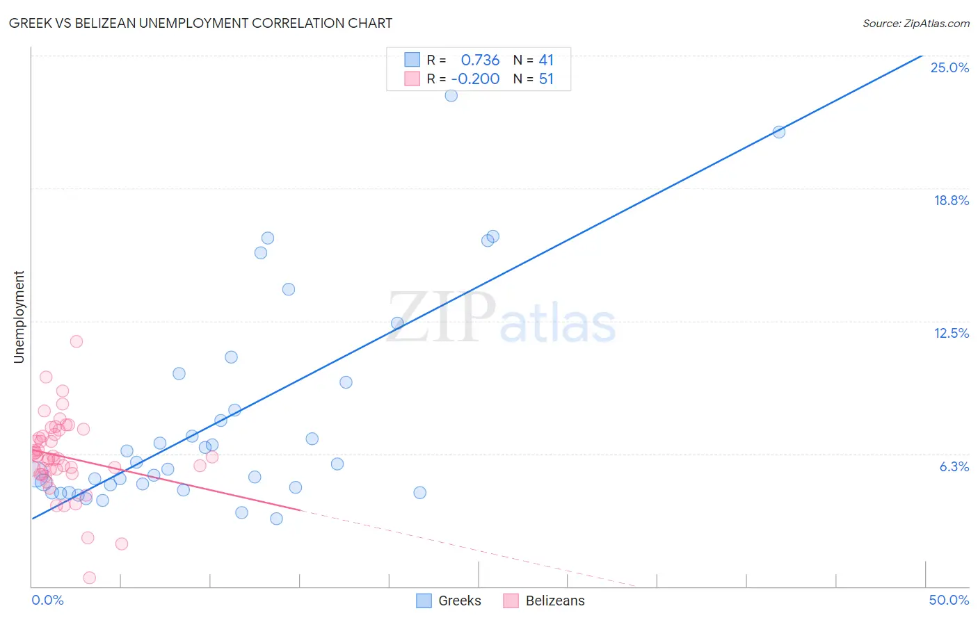 Greek vs Belizean Unemployment