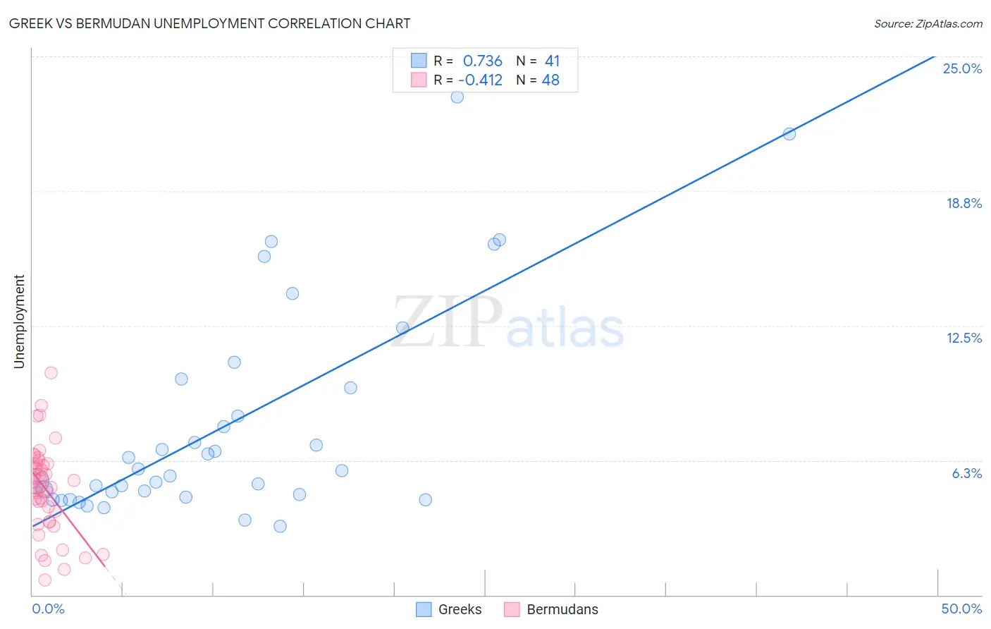 Greek vs Bermudan Unemployment