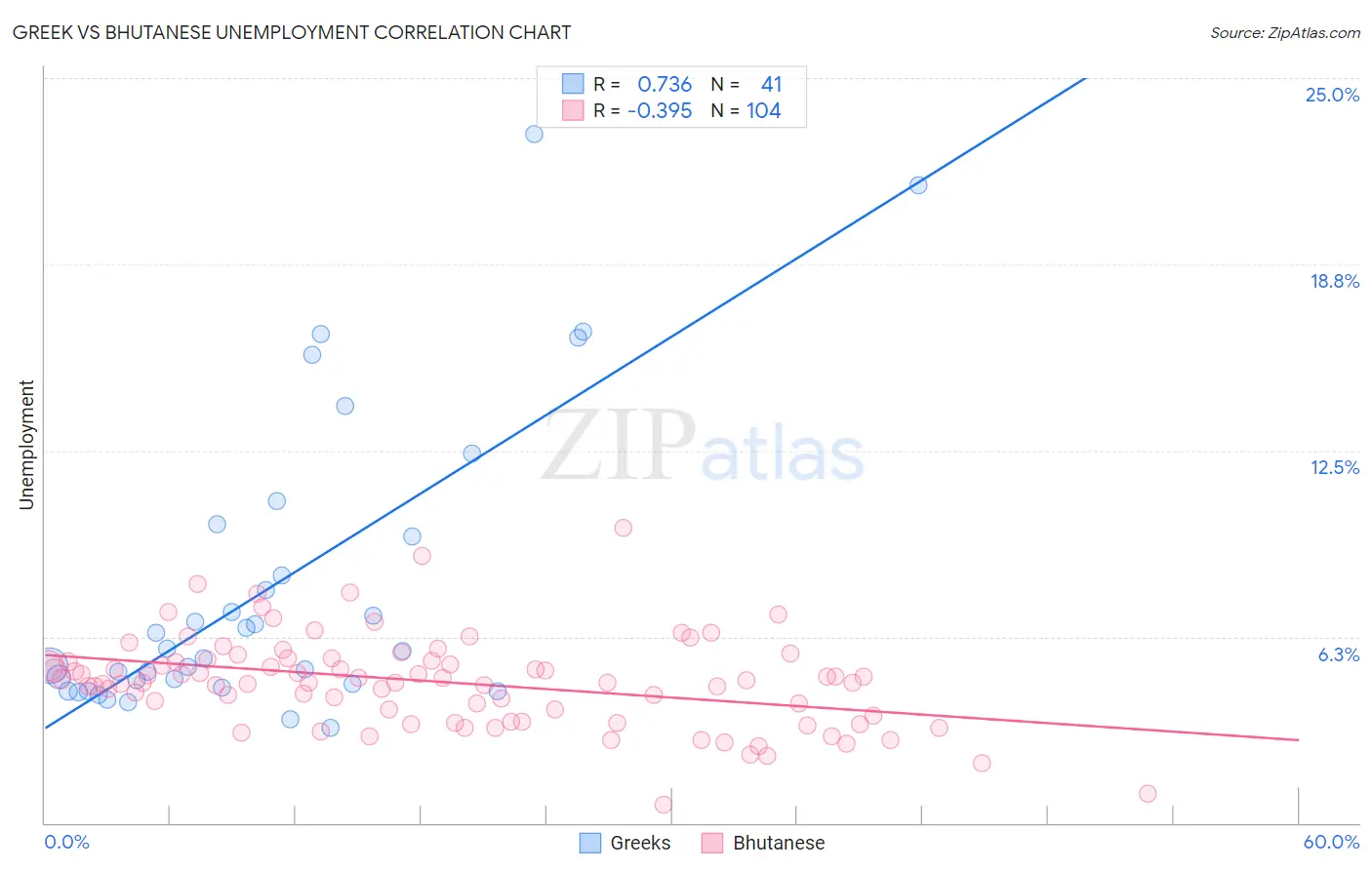 Greek vs Bhutanese Unemployment