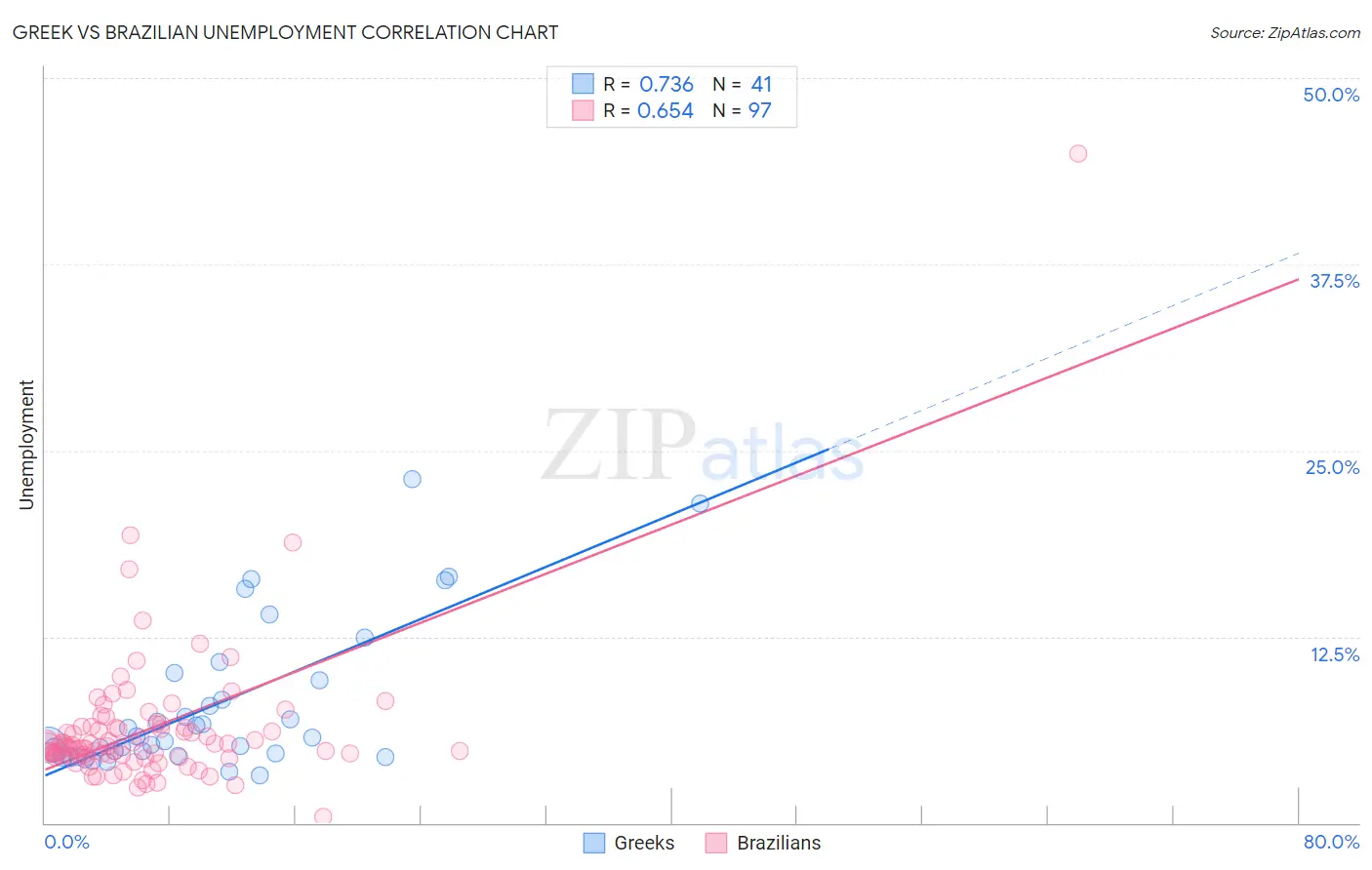 Greek vs Brazilian Unemployment