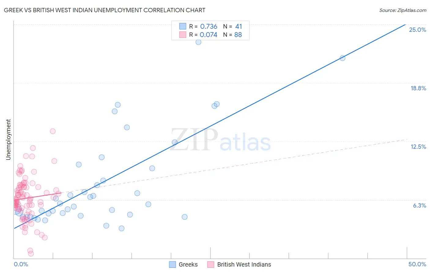 Greek vs British West Indian Unemployment