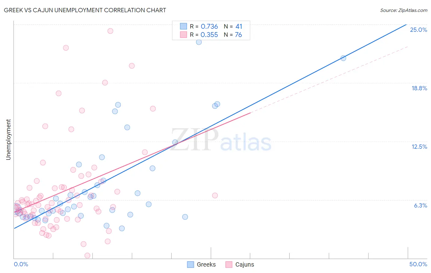 Greek vs Cajun Unemployment