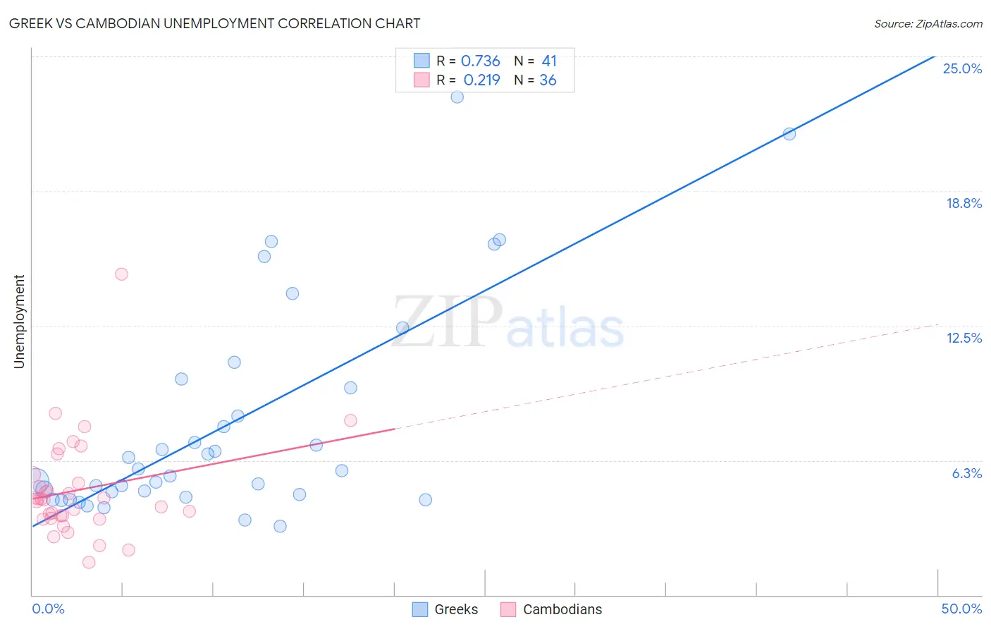 Greek vs Cambodian Unemployment