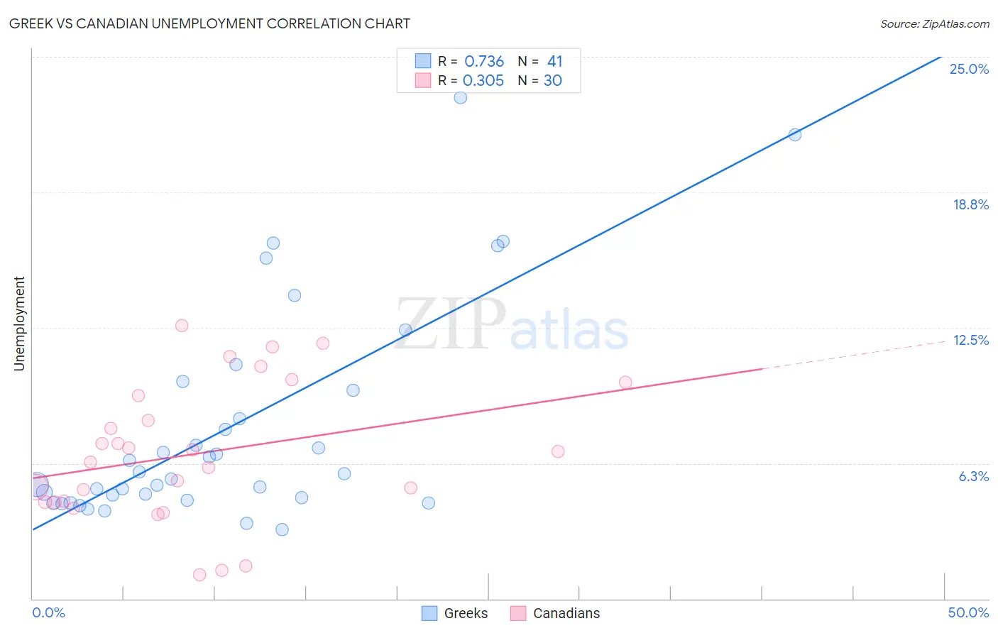 Greek vs Canadian Unemployment