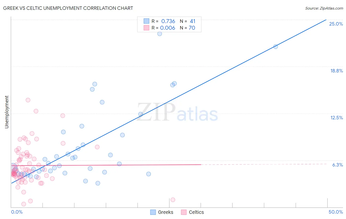 Greek vs Celtic Unemployment